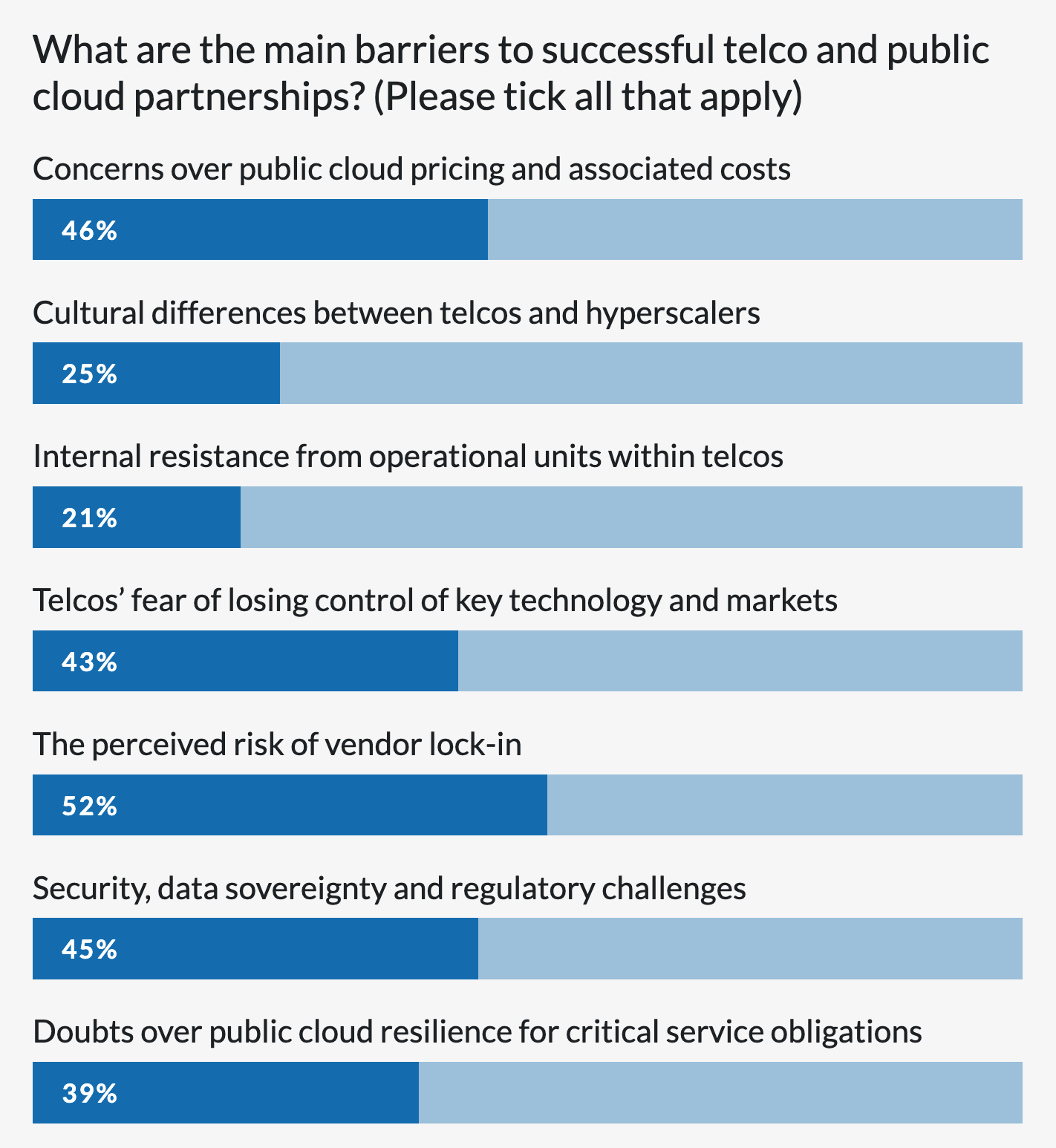 TelecomTV’s Telcos and Public Cloud Summit