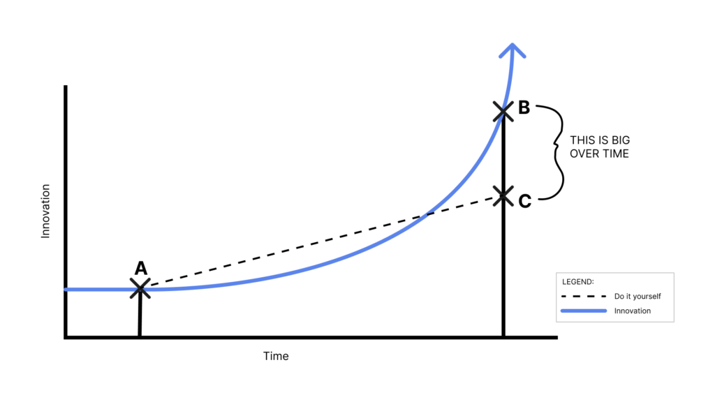 AI innovation over time